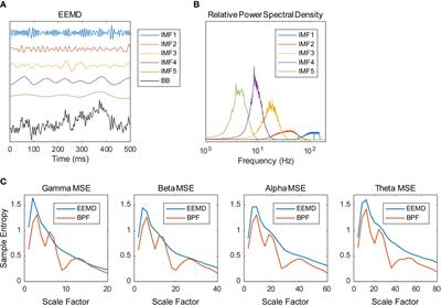 Decomposed Temporal Complexity Analysis of Neural Oscillations and Machine Learning Applied to Alzheimer’s Disease Diagnosis